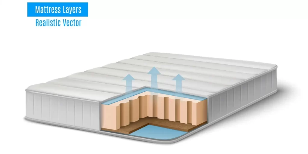 An open mattress is drawn to show the internal structure. The mattress consists of several materials, including white and blue foam, a brown fabric layer, and a blue plastic bag. These materials are separated and their respective roles are indicated by arrows.
